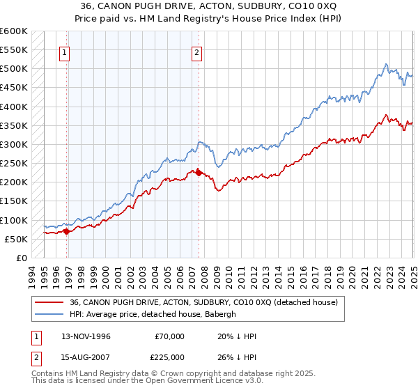 36, CANON PUGH DRIVE, ACTON, SUDBURY, CO10 0XQ: Price paid vs HM Land Registry's House Price Index