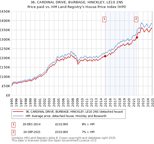 36, CARDINAL DRIVE, BURBAGE, HINCKLEY, LE10 2NS: Price paid vs HM Land Registry's House Price Index