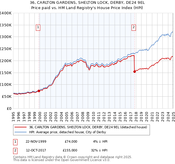 36, CARLTON GARDENS, SHELTON LOCK, DERBY, DE24 9EL: Price paid vs HM Land Registry's House Price Index