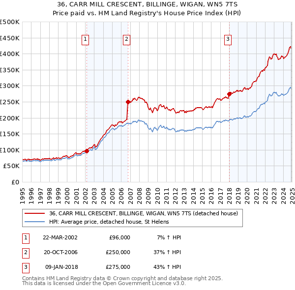 36, CARR MILL CRESCENT, BILLINGE, WIGAN, WN5 7TS: Price paid vs HM Land Registry's House Price Index