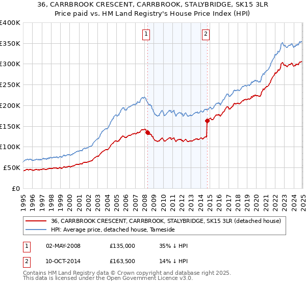 36, CARRBROOK CRESCENT, CARRBROOK, STALYBRIDGE, SK15 3LR: Price paid vs HM Land Registry's House Price Index