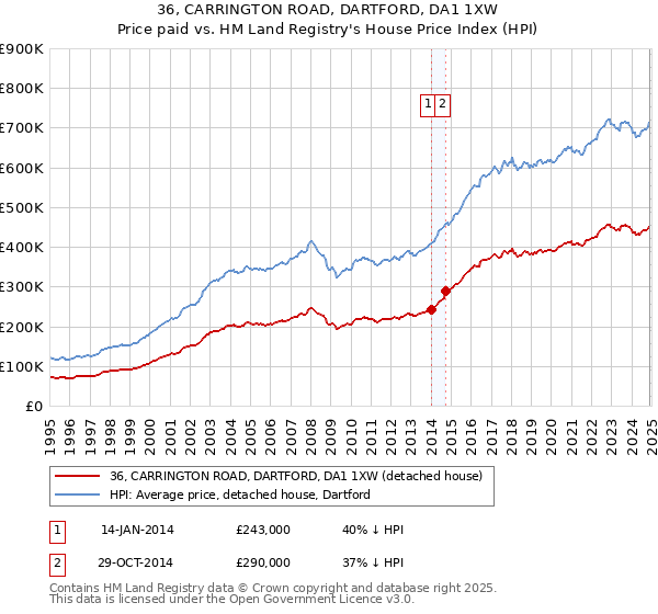 36, CARRINGTON ROAD, DARTFORD, DA1 1XW: Price paid vs HM Land Registry's House Price Index
