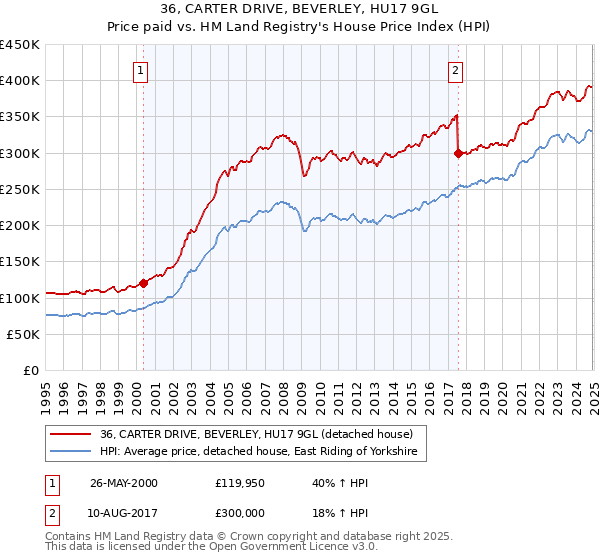 36, CARTER DRIVE, BEVERLEY, HU17 9GL: Price paid vs HM Land Registry's House Price Index