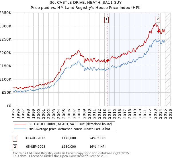 36, CASTLE DRIVE, NEATH, SA11 3UY: Price paid vs HM Land Registry's House Price Index