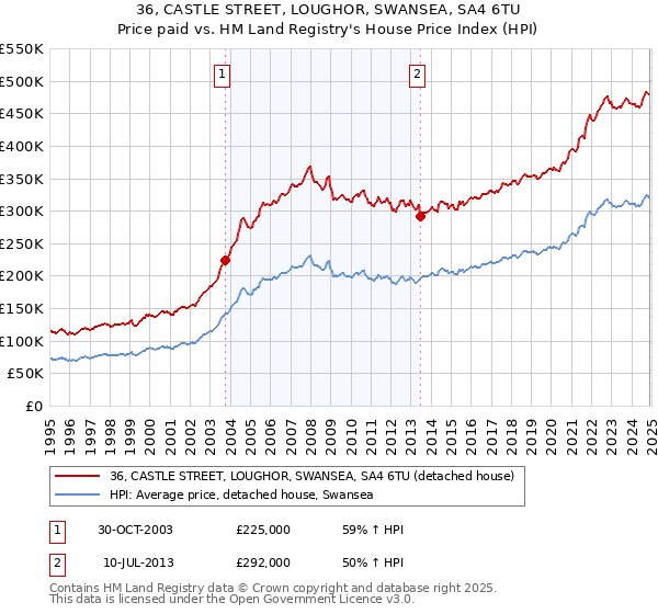 36, CASTLE STREET, LOUGHOR, SWANSEA, SA4 6TU: Price paid vs HM Land Registry's House Price Index