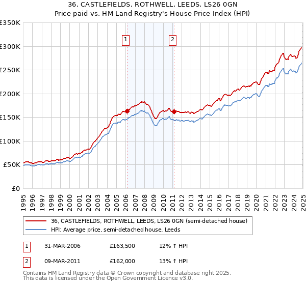 36, CASTLEFIELDS, ROTHWELL, LEEDS, LS26 0GN: Price paid vs HM Land Registry's House Price Index