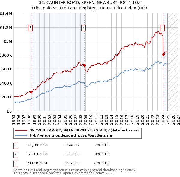 36, CAUNTER ROAD, SPEEN, NEWBURY, RG14 1QZ: Price paid vs HM Land Registry's House Price Index