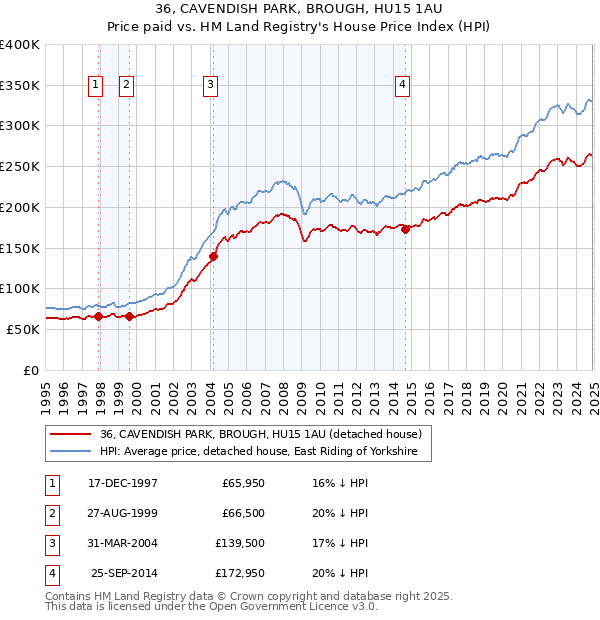 36, CAVENDISH PARK, BROUGH, HU15 1AU: Price paid vs HM Land Registry's House Price Index