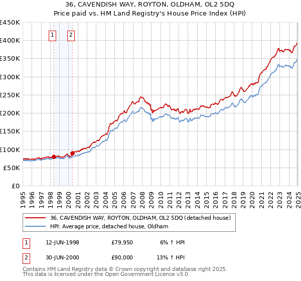 36, CAVENDISH WAY, ROYTON, OLDHAM, OL2 5DQ: Price paid vs HM Land Registry's House Price Index