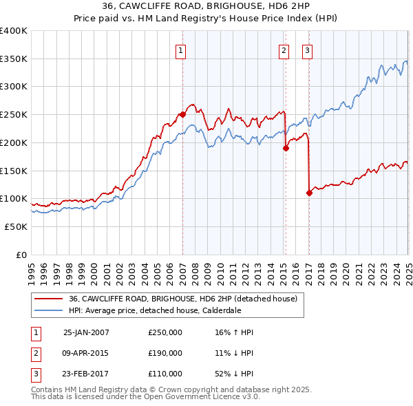 36, CAWCLIFFE ROAD, BRIGHOUSE, HD6 2HP: Price paid vs HM Land Registry's House Price Index