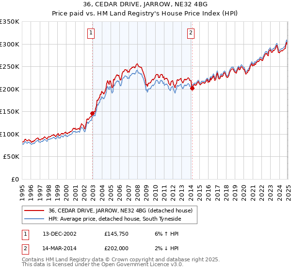 36, CEDAR DRIVE, JARROW, NE32 4BG: Price paid vs HM Land Registry's House Price Index