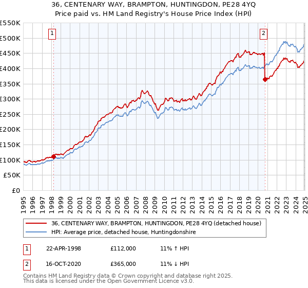 36, CENTENARY WAY, BRAMPTON, HUNTINGDON, PE28 4YQ: Price paid vs HM Land Registry's House Price Index