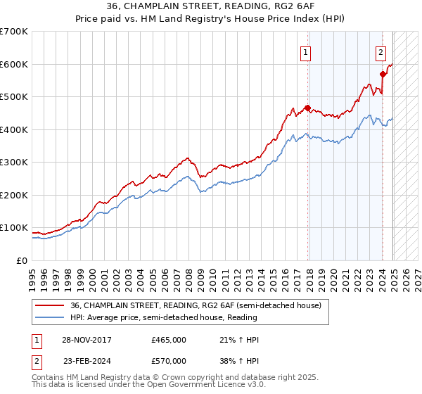 36, CHAMPLAIN STREET, READING, RG2 6AF: Price paid vs HM Land Registry's House Price Index