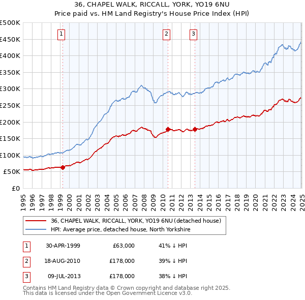 36, CHAPEL WALK, RICCALL, YORK, YO19 6NU: Price paid vs HM Land Registry's House Price Index
