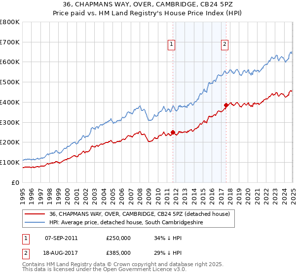 36, CHAPMANS WAY, OVER, CAMBRIDGE, CB24 5PZ: Price paid vs HM Land Registry's House Price Index