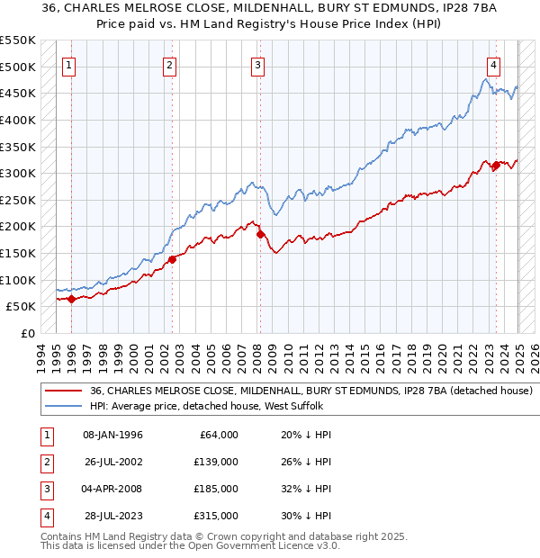 36, CHARLES MELROSE CLOSE, MILDENHALL, BURY ST EDMUNDS, IP28 7BA: Price paid vs HM Land Registry's House Price Index
