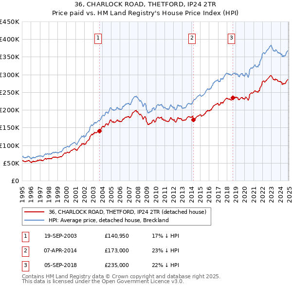 36, CHARLOCK ROAD, THETFORD, IP24 2TR: Price paid vs HM Land Registry's House Price Index