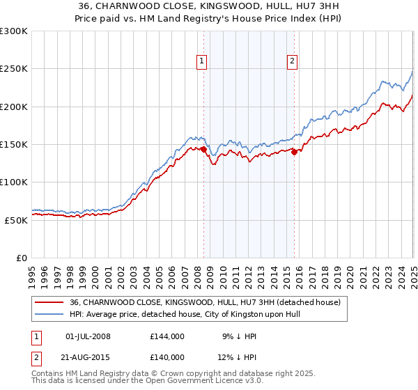36, CHARNWOOD CLOSE, KINGSWOOD, HULL, HU7 3HH: Price paid vs HM Land Registry's House Price Index