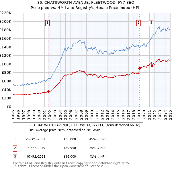 36, CHATSWORTH AVENUE, FLEETWOOD, FY7 8EQ: Price paid vs HM Land Registry's House Price Index