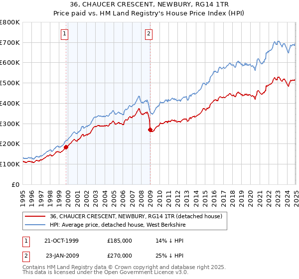 36, CHAUCER CRESCENT, NEWBURY, RG14 1TR: Price paid vs HM Land Registry's House Price Index
