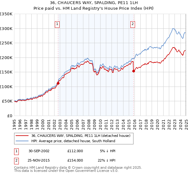 36, CHAUCERS WAY, SPALDING, PE11 1LH: Price paid vs HM Land Registry's House Price Index