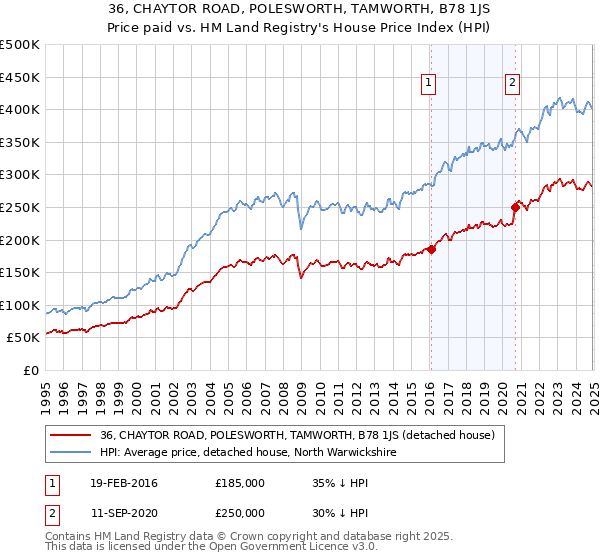 36, CHAYTOR ROAD, POLESWORTH, TAMWORTH, B78 1JS: Price paid vs HM Land Registry's House Price Index
