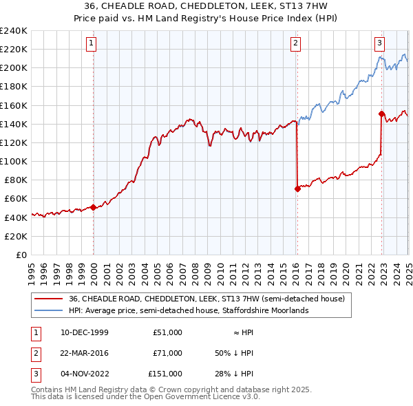 36, CHEADLE ROAD, CHEDDLETON, LEEK, ST13 7HW: Price paid vs HM Land Registry's House Price Index