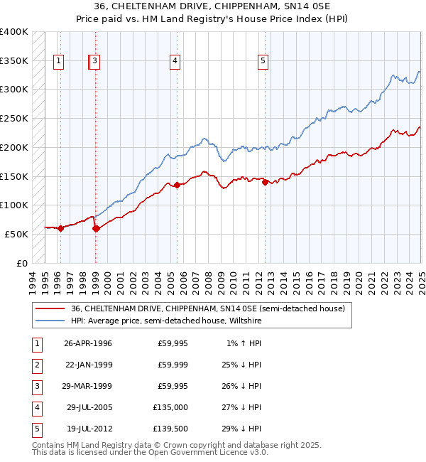 36, CHELTENHAM DRIVE, CHIPPENHAM, SN14 0SE: Price paid vs HM Land Registry's House Price Index