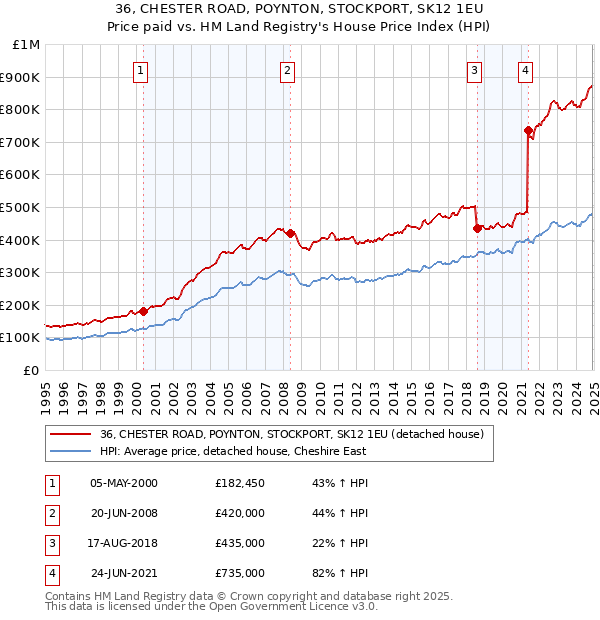 36, CHESTER ROAD, POYNTON, STOCKPORT, SK12 1EU: Price paid vs HM Land Registry's House Price Index