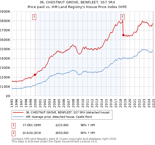 36, CHESTNUT GROVE, BENFLEET, SS7 5RX: Price paid vs HM Land Registry's House Price Index