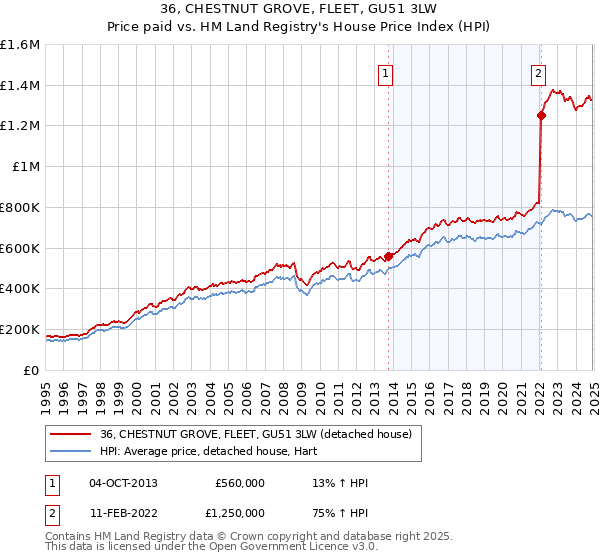 36, CHESTNUT GROVE, FLEET, GU51 3LW: Price paid vs HM Land Registry's House Price Index