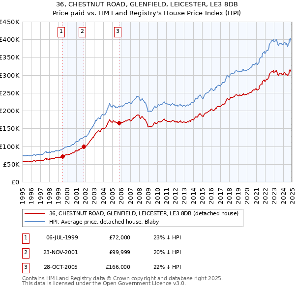 36, CHESTNUT ROAD, GLENFIELD, LEICESTER, LE3 8DB: Price paid vs HM Land Registry's House Price Index