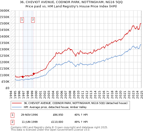 36, CHEVIOT AVENUE, CODNOR PARK, NOTTINGHAM, NG16 5QQ: Price paid vs HM Land Registry's House Price Index