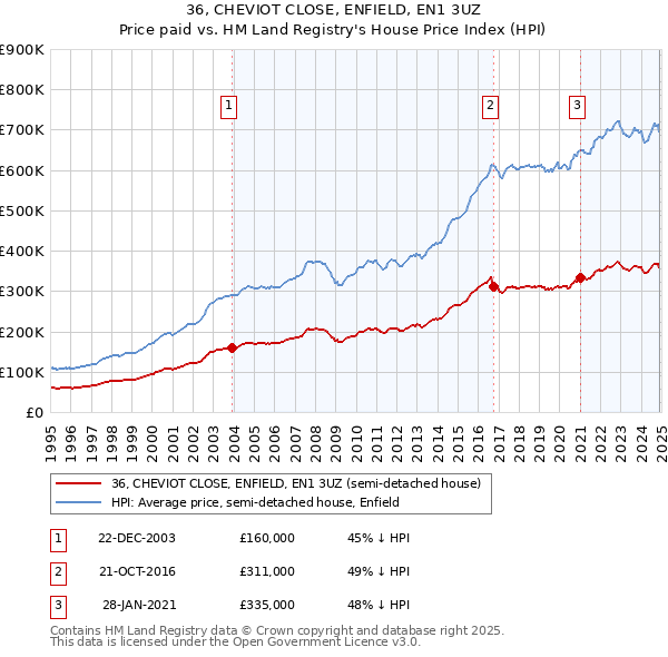 36, CHEVIOT CLOSE, ENFIELD, EN1 3UZ: Price paid vs HM Land Registry's House Price Index
