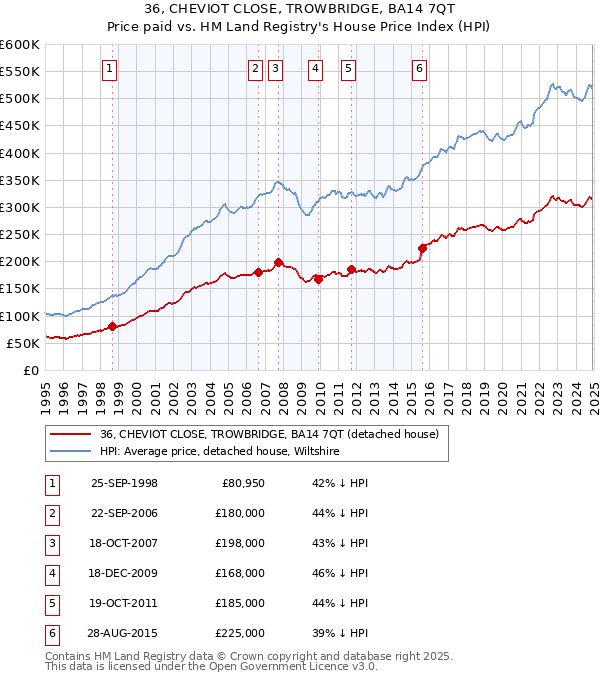 36, CHEVIOT CLOSE, TROWBRIDGE, BA14 7QT: Price paid vs HM Land Registry's House Price Index