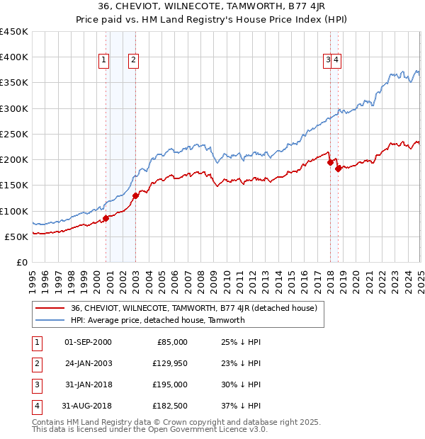 36, CHEVIOT, WILNECOTE, TAMWORTH, B77 4JR: Price paid vs HM Land Registry's House Price Index
