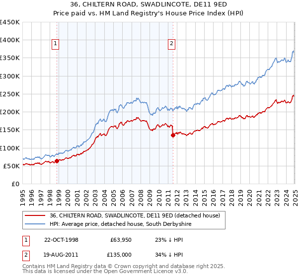 36, CHILTERN ROAD, SWADLINCOTE, DE11 9ED: Price paid vs HM Land Registry's House Price Index