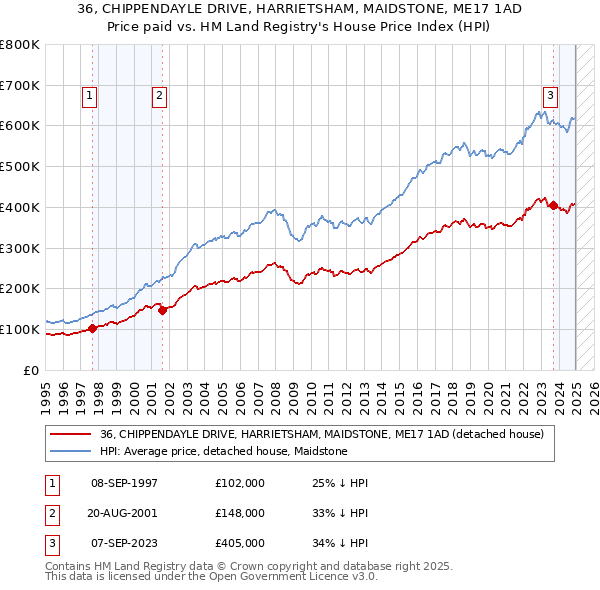 36, CHIPPENDAYLE DRIVE, HARRIETSHAM, MAIDSTONE, ME17 1AD: Price paid vs HM Land Registry's House Price Index