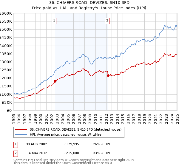 36, CHIVERS ROAD, DEVIZES, SN10 3FD: Price paid vs HM Land Registry's House Price Index