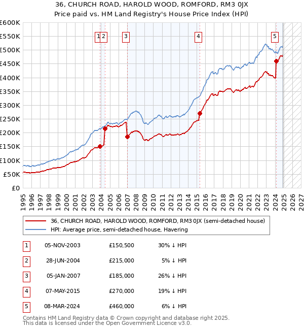 36, CHURCH ROAD, HAROLD WOOD, ROMFORD, RM3 0JX: Price paid vs HM Land Registry's House Price Index