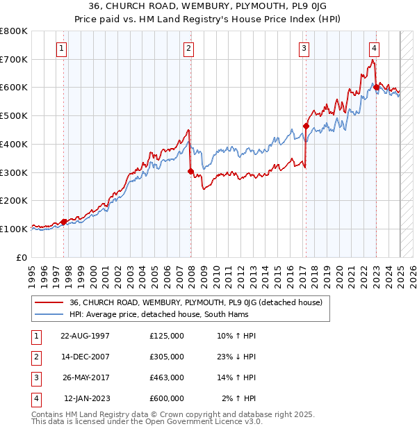 36, CHURCH ROAD, WEMBURY, PLYMOUTH, PL9 0JG: Price paid vs HM Land Registry's House Price Index