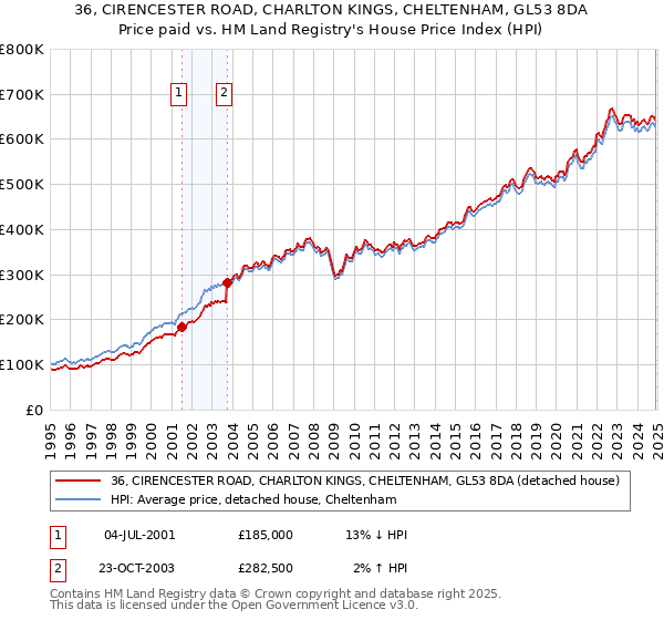 36, CIRENCESTER ROAD, CHARLTON KINGS, CHELTENHAM, GL53 8DA: Price paid vs HM Land Registry's House Price Index