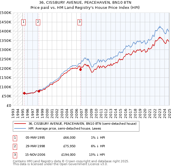 36, CISSBURY AVENUE, PEACEHAVEN, BN10 8TN: Price paid vs HM Land Registry's House Price Index