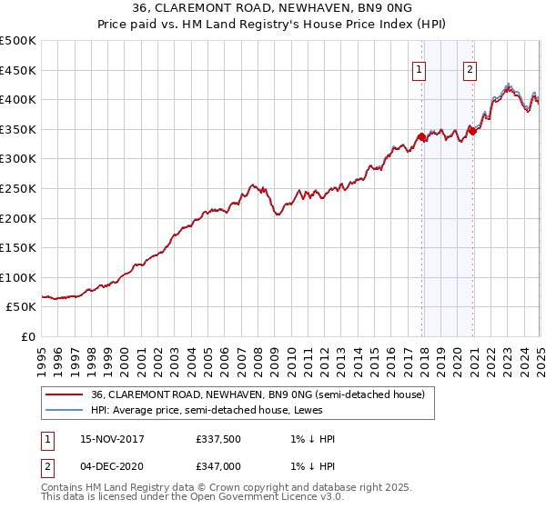 36, CLAREMONT ROAD, NEWHAVEN, BN9 0NG: Price paid vs HM Land Registry's House Price Index