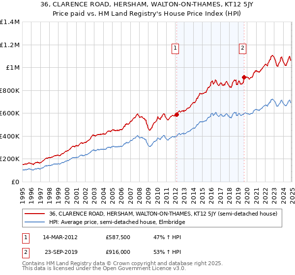 36, CLARENCE ROAD, HERSHAM, WALTON-ON-THAMES, KT12 5JY: Price paid vs HM Land Registry's House Price Index