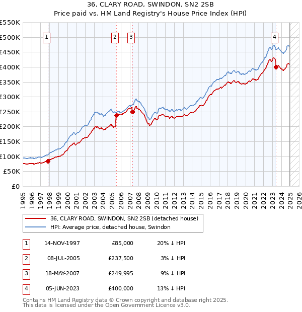 36, CLARY ROAD, SWINDON, SN2 2SB: Price paid vs HM Land Registry's House Price Index