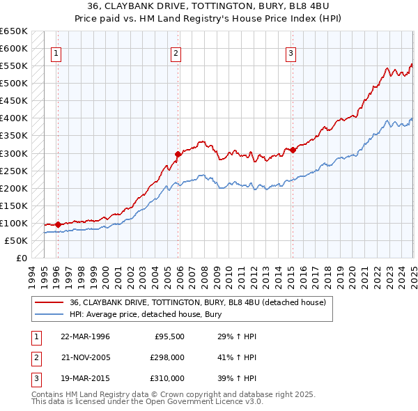36, CLAYBANK DRIVE, TOTTINGTON, BURY, BL8 4BU: Price paid vs HM Land Registry's House Price Index