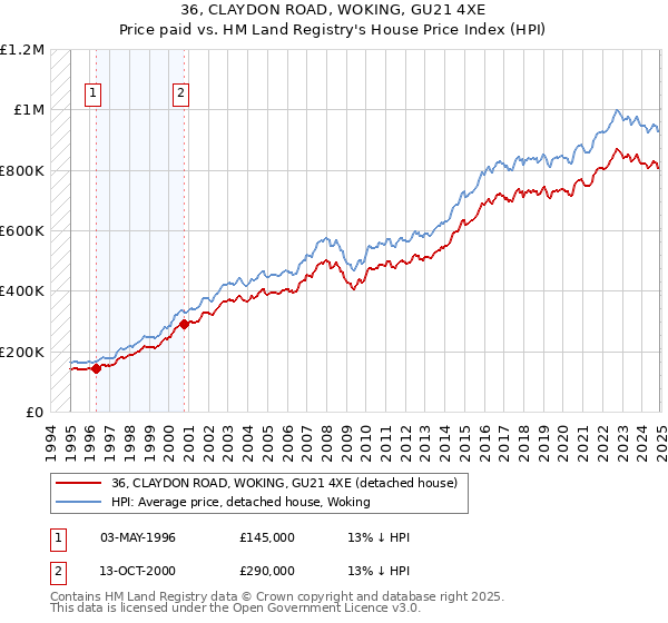 36, CLAYDON ROAD, WOKING, GU21 4XE: Price paid vs HM Land Registry's House Price Index