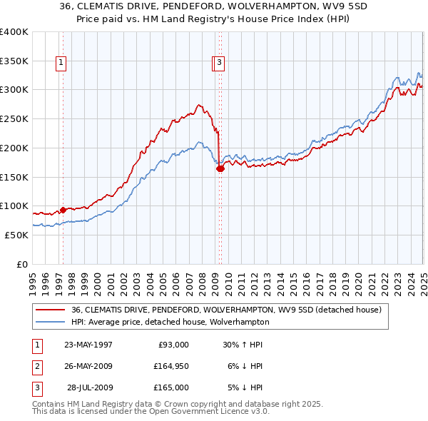 36, CLEMATIS DRIVE, PENDEFORD, WOLVERHAMPTON, WV9 5SD: Price paid vs HM Land Registry's House Price Index