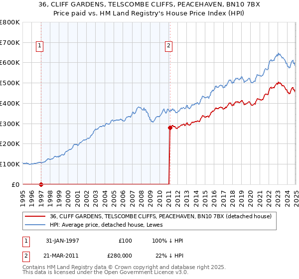 36, CLIFF GARDENS, TELSCOMBE CLIFFS, PEACEHAVEN, BN10 7BX: Price paid vs HM Land Registry's House Price Index